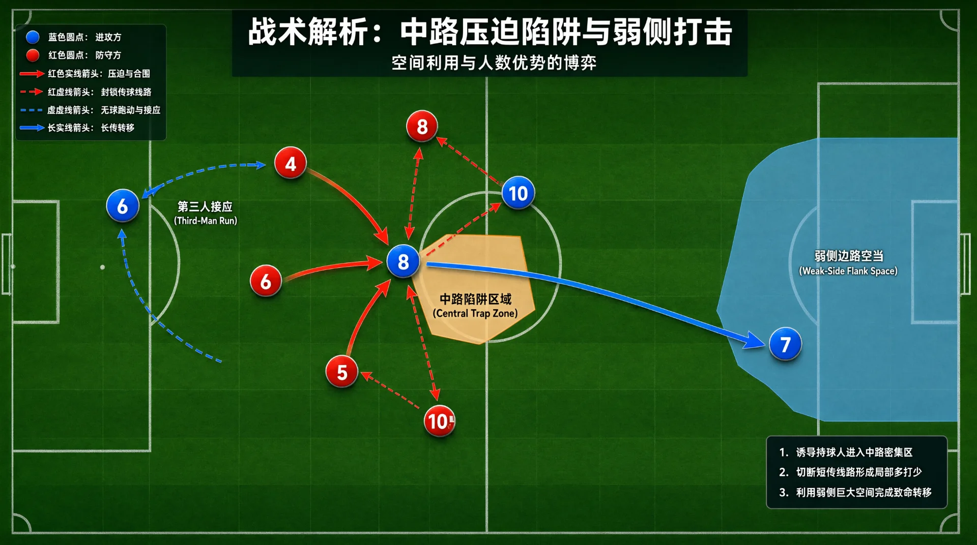 足球场俯视战术图：多名红色防守球员以箭头围抢中路持球的蓝色8号，中央标有中路陷阱区域；蓝色虚线箭头示第三人接应，长箭头由8号指向右侧弱侧空当中的7号。