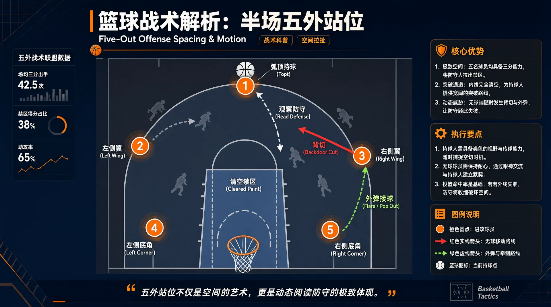 篮球五外站位战术图：半场五名进攻球员以编号圆圈分布于弧顶、两翼与底角，弧顶球员持球；红箭头示背切路线，绿虚线箭头示外弹路线，篮下标注清空禁区。